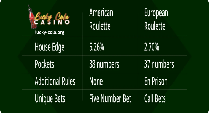 Key Differences between American Roulette and European Roulette​